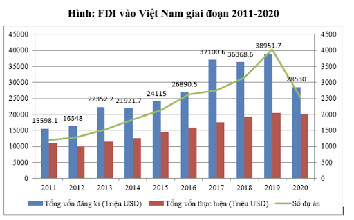 Nguồn FDI vào Việt Nam giai đoạn 2011-2020