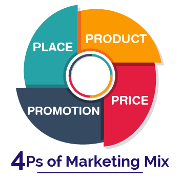4 yếu tố của Marketing mix