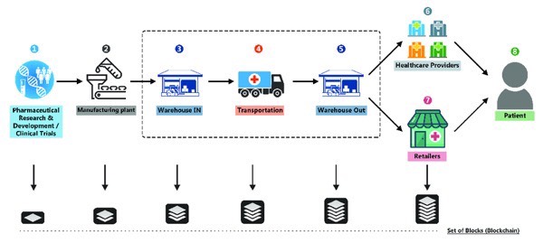 Y tế dùng Blockchain