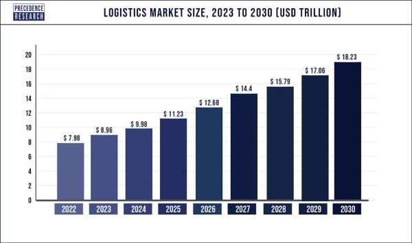 Quy mô thị trường Logistics giai đoạn 2022-2030 (nghìn tỷ USD)