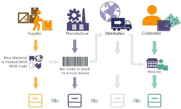 Blockchain trong sản xuất