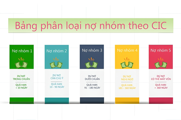 Nợ xấu ngân hàng được chia làm 5 nhóm, nợ nhóm 1 là dư nợ trong chuẩn thời gian quá hạn không quá 10 ngày, nợ nhóm 2 là dư nợ cần chú ý thời gian quá hạn nằm trong khoảng 10-90 ngày, nợ nhóm 3 là dư nợ dưới chuẩn thời gian quá hạn nằm trong khoảng 91-180 ngày, nợ nhóm 4 là dư nợ nghi ngờ thời gian quá hạn nằm trong khoảng 181-360 ngày, nợ nhóm 5 là dư nợ có thể mất vốn quá hạn trên 360 ngày 