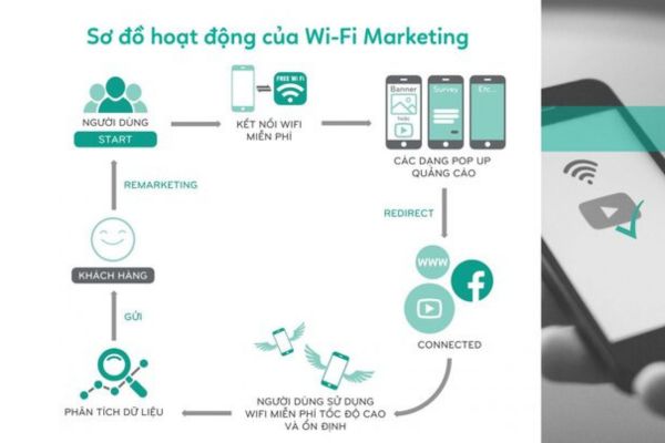 Sơ đồ hoạt động của Wifi Marketing