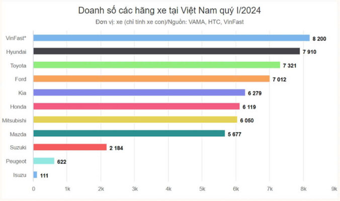 VinFast Dẫn Đầu Thị Trường Ô Tô Việt Nam thông qua kết Quả Bán Hàng Ấn Tượng Quý 1 Năm 2024