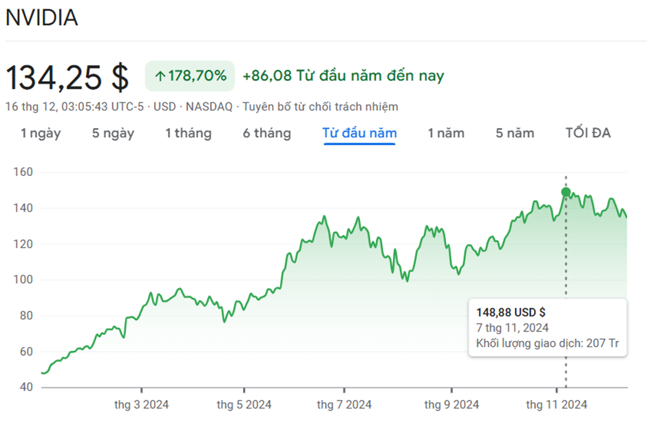 Biểu đồ giá cổ phiếu Nvidia trong năm 2024