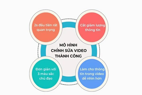 4 nguyên tắc vàng để giữ người xem ở lại với video của bạn