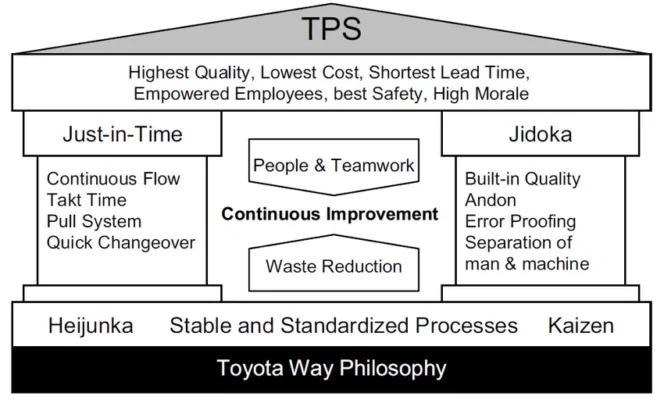 Toyota Production System (TPS)