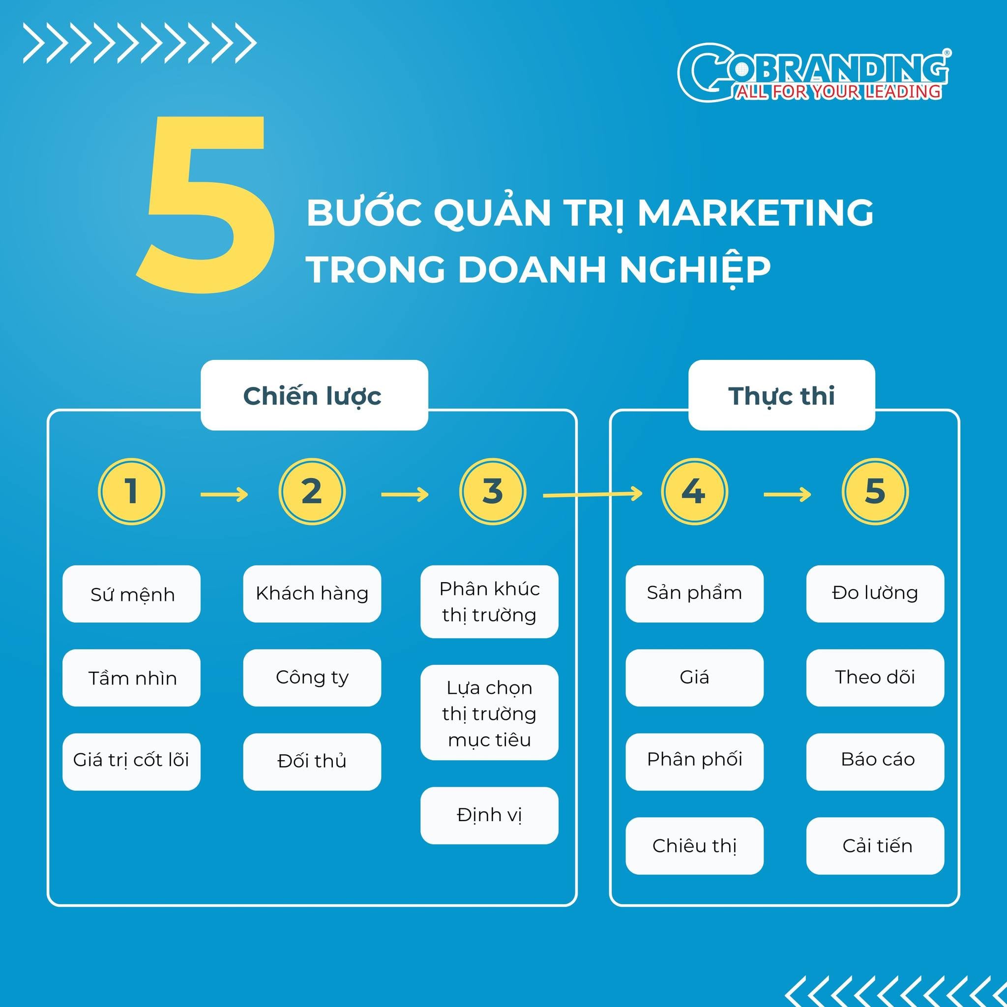 Các bước quản trị marketing