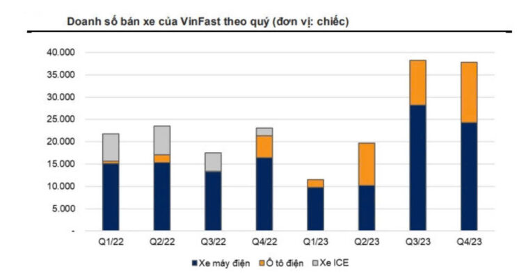 Bảng doanh số bán xe của VinFast theo quý đơn vị chiếc từ Q1/2022 - Q4/2023