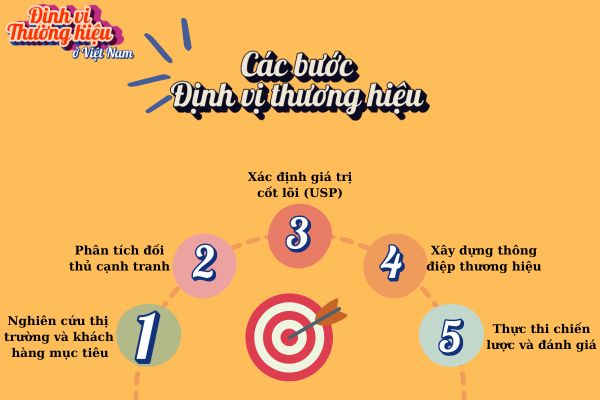 Infographic minh họa 5 bước định vị thương hiệu hiệu quả: 1. Nghiên cứu thị trường và khách hàng mục tiêu, 2. Phân tích đối thủ cạnh tranh, 3. Xác định giá trị cốt lõi (USP), 4. Xây dựng thông điệp thương hiệu, 5. Thực thi chiến lược và đánh giá. Hình ảnh thiết kế nổi bật với biểu tượng mục tiêu và màu sắc tươi sáng, nhấn mạnh quy trình cụ thể để doanh nghiệp xây dựng thương hiệu mạnh mẽ và bền vững.