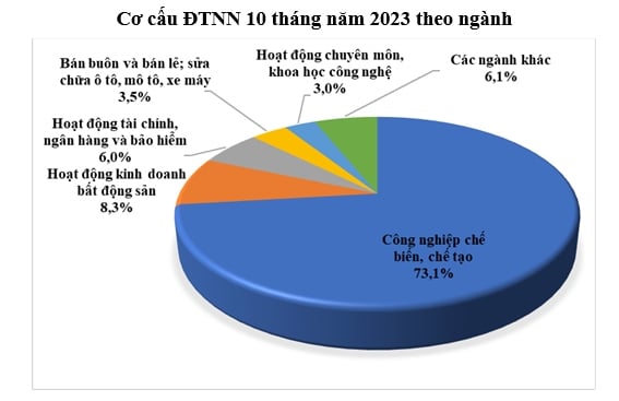 Cho biết cụ thể cơ cấu đầu tư nước ngoài vào từng ngành trong tháng 10 năm 2023