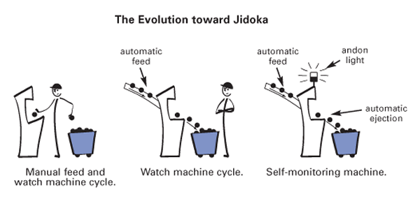 Jidoka trong Toyota Production System