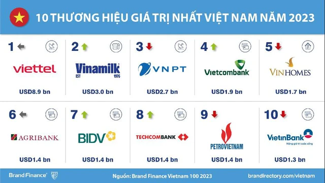 Bảng xếp hạng 10 thương hiệu giá trị nhất Việt Nam năm 2023 theo Brand Finance. Viettel đứng đầu với giá trị thương hiệu 8,9 tỷ USD, theo sau là Vinamilk (3,0 tỷ USD) và VNPT (2,7 tỷ USD). Các thương hiệu nổi bật khác bao gồm Vietcombank, Vinhomes, Agribank, BIDV, Techcombank, PetroVietnam và VietinBank. Hình ảnh thể hiện sức mạnh định vị thương hiệu trong việc tạo giá trị và vị thế trên thị trường Việt Nam.