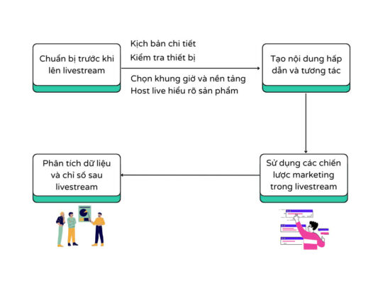 Quy trình livestream bán hàng hiệu quả