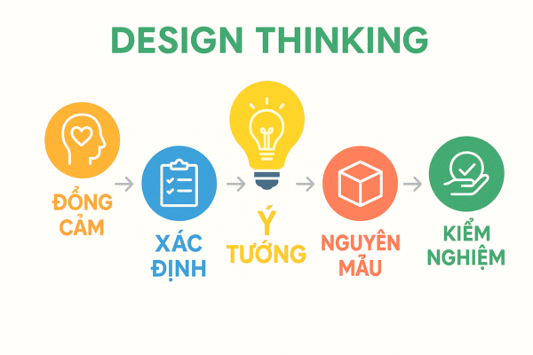 quy trình 5 bước trong design thinking