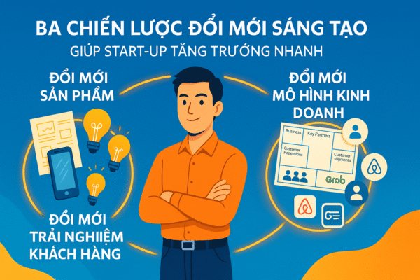 Minh họa ba chiến lược đổi mới sáng tạo dành cho start-up: Đổi mới sản phẩm, Đổi mới trải nghiệm, Đổi mới kinh doanh