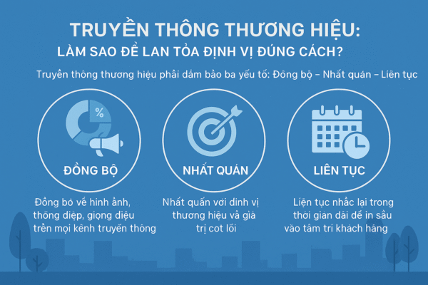 Infographic truyền thông thương hiệu bằng tiếng Việt, với ba biểu tượng hình tròn đại diện cho “Đồng bộ”, “Nhất quán”, và “Liên tục” – thể hiện các yếu tố then chốt giúp lan tỏa định vị thương hiệu hiệu quả.