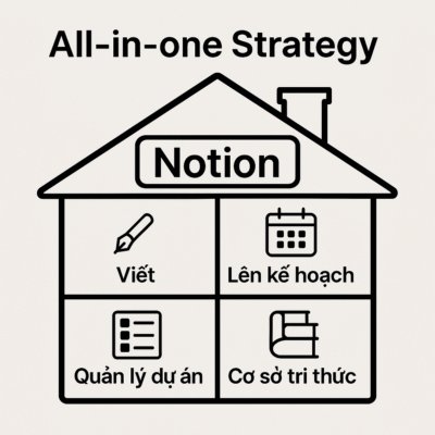 Chiến lược đổi mới sáng tạo Notion - All nhờ công nghệ tiên tiến: Tích hợp Viết; Lên kế hoạch; Quản lý dự án; Cơ sở tri thức