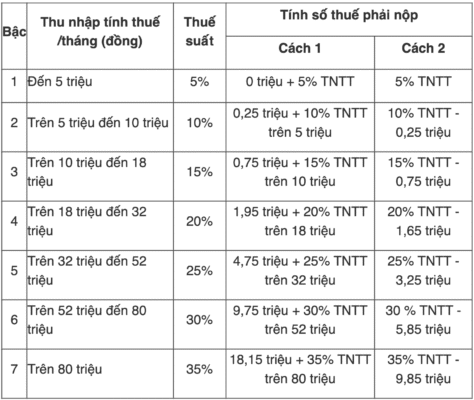 Mức đóng thuế thu nhập cá nhân 2025.
