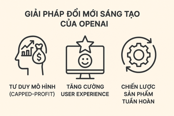 Open AI - Chiến lược đổi mới sáng tạo nhờ R&D