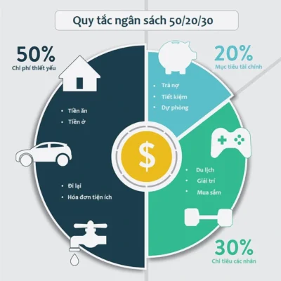 Biểu đồ minh họa quy tắc ngân sách 50/20/30. 50% thu nhập dành cho chi phí thiết yếu như tiền ăn, tiền ở, đi lại, hóa đơn tiện ích; 20% cho mục tiêu tài chính như trả nợ, tiết kiệm, quỹ dự phòng; 30% cho chi tiêu cá nhân như du lịch, giải trí, mua sắm.