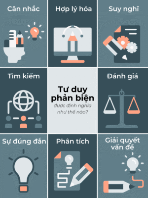 Infographic thể hiện các yếu tố chính của kỹ năng tư duy phản biện như cân nhắc, phân tích, đánh giá, tìm kiếm thông tin và giải quyết vấn đề.